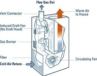 forced air heating systems